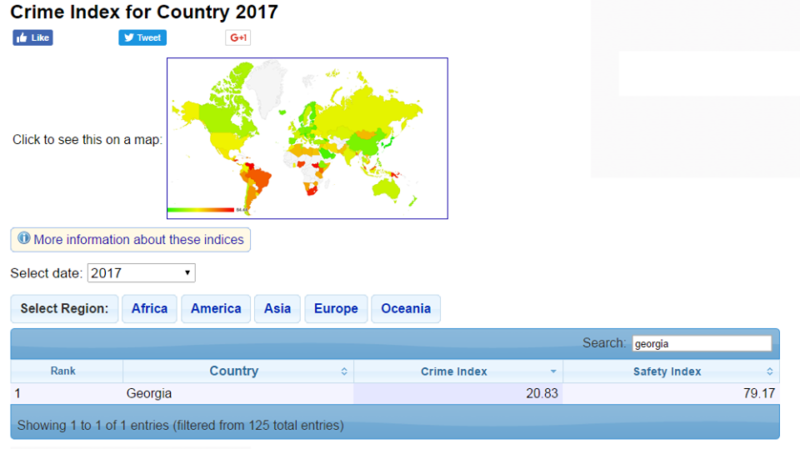საქართველო 2017 წელს 125 ქვეყანას შორის 7 ყველაზე უსაფრთხო ქვეყანას შორის დასახელდა